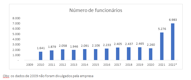 Número de funcionários Arezzo