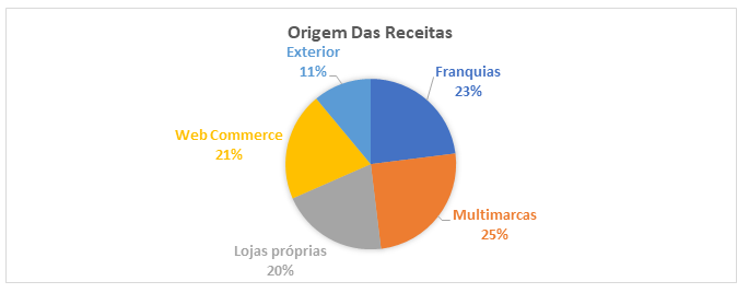 Origem das receitas Arezzo