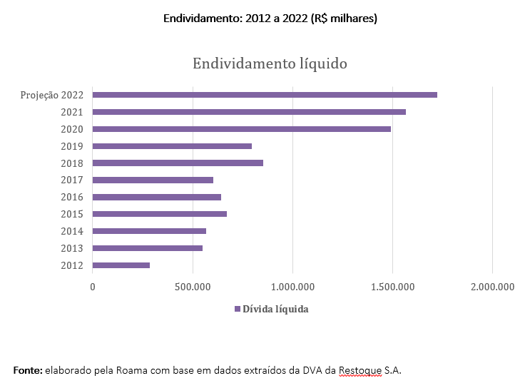 Endividamento Le Lis Blanc