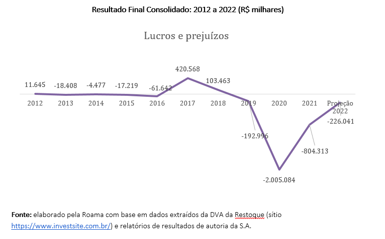 Lucros e prejuízos Le Lis Blanc