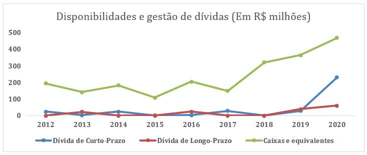 Disponibilidades e gestão de dívidas Hering