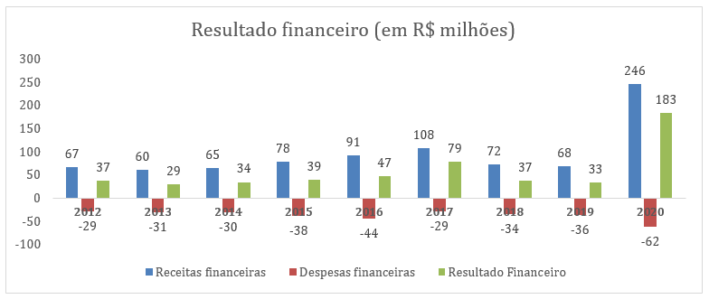 Resultado financeiro Hering